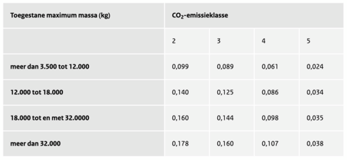Tarief vrachtwagenheffing CO2-emissieklasse 2