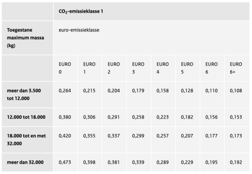 Tarief vrachtwagenheffing CO2-emissieklasse 1